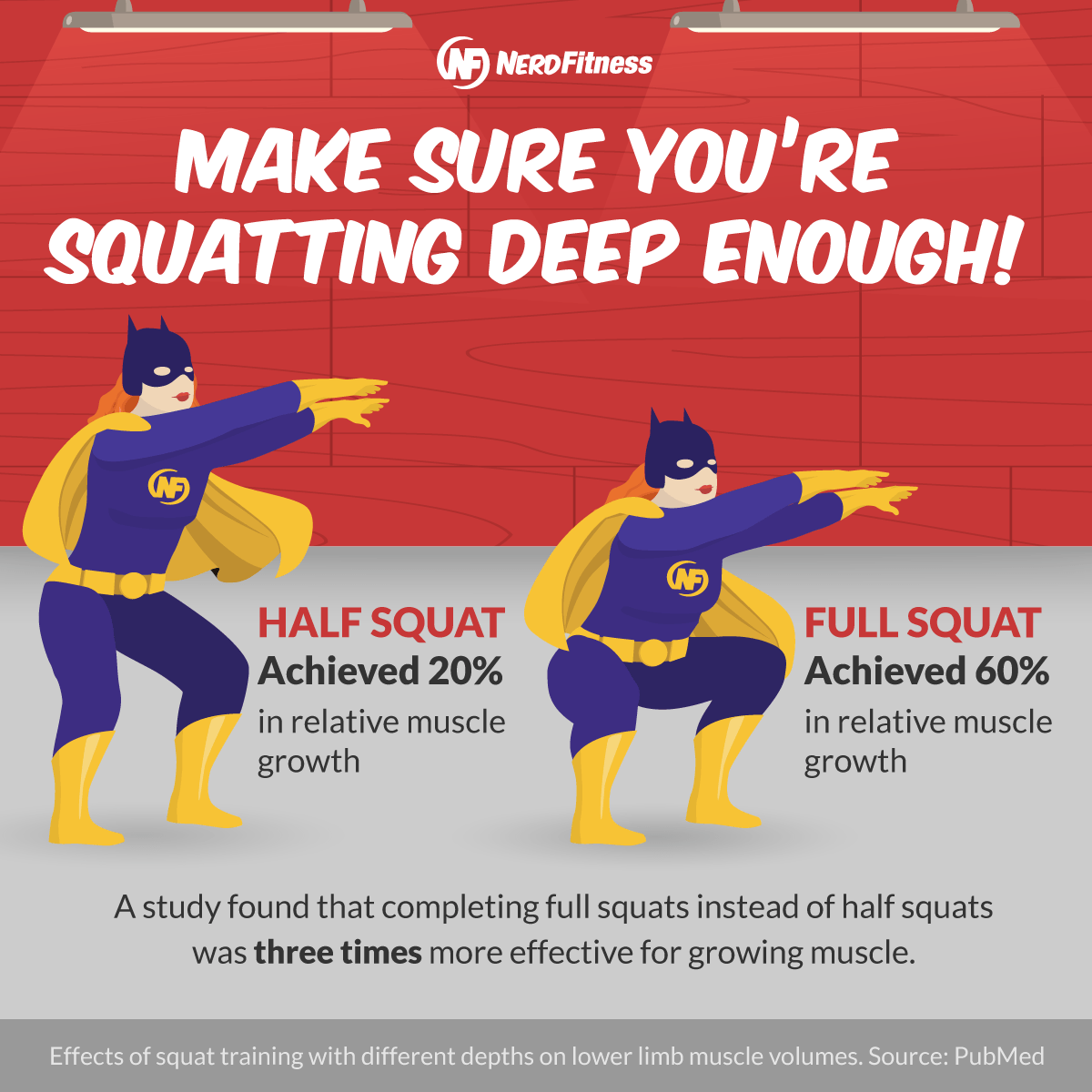 This infographic shows that a full squat will achieve three times the muscle growth as a half squat. 
