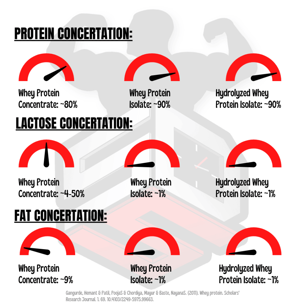 Whey Protein Concentration