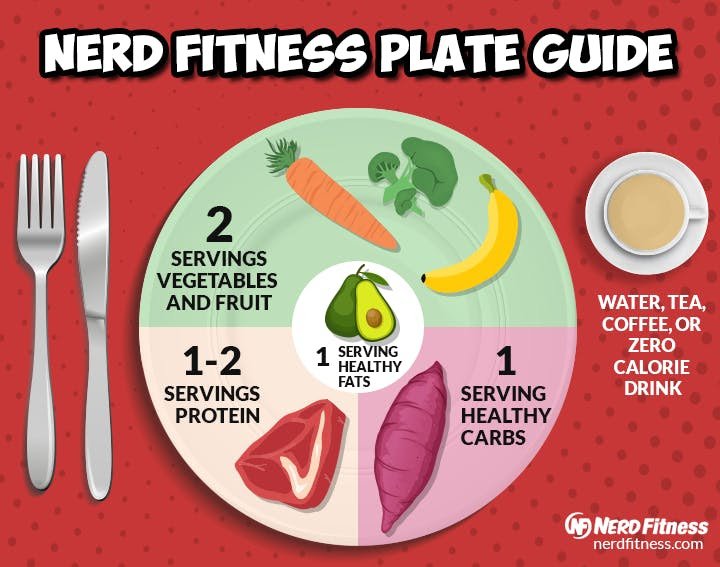 A plate that that contains a portion of protein, healthy carb, veggies/fruit, and unsweetened drink.
