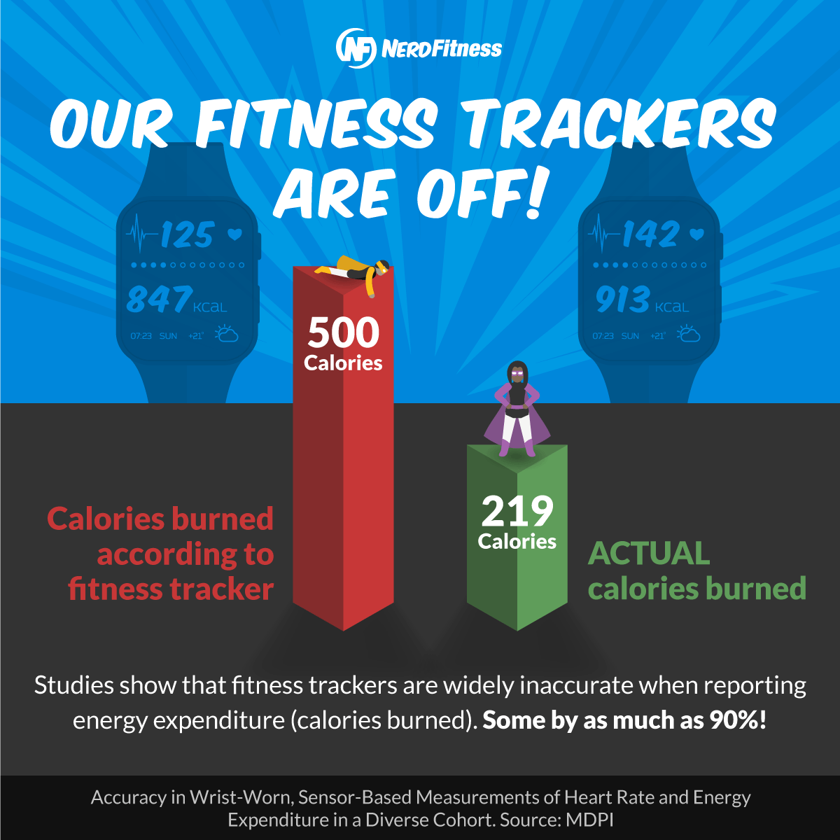 This infographic shows calorie discrepancies from fitness trackers compared to actual calories burned.